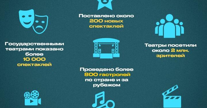 ҚР МАМ: 2023 жыл мәдениет саласы үшін серпінді жыл болды