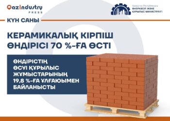Керамикалық кірпіш өндірісі 70 пайызға өсті