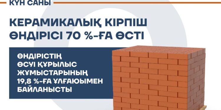 Керамикалық кірпіш өндірісі 70 пайызға өсті