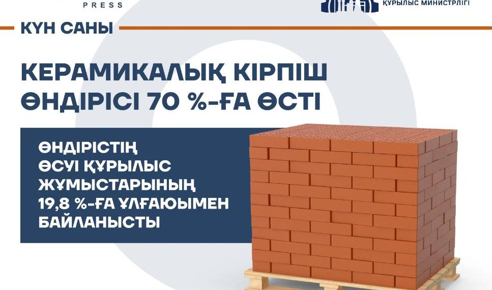 Керамикалық кірпіш өндірісі 70 пайызға өсті
