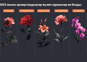 Қазақстан қай елдерден гүл сатып алады?