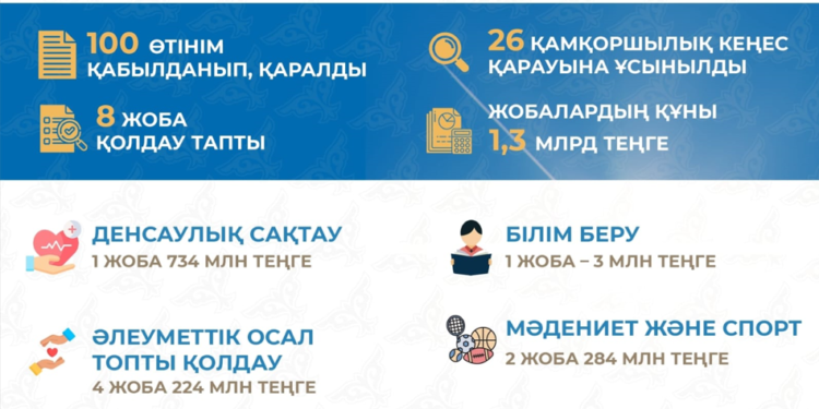 «Samruk-Kazyna Trust» әлеуметтік жобаларды дамыту қоры 8 жоба қолдау тапты