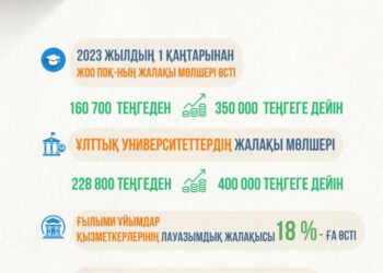 ЖОО ОҚЫТУШЫЛАРЫ МЕН ҒЫЛЫМИ ҚЫЗМЕТКЕРЛЕРДІҢ ЖАЛАҚЫСЫ ҚАЛАЙ КӨТЕРІЛЕДІ