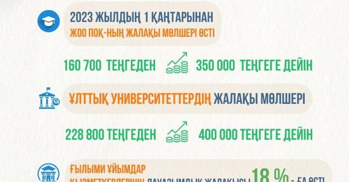 ЖОО ОҚЫТУШЫЛАРЫ МЕН ҒЫЛЫМИ ҚЫЗМЕТКЕРЛЕРДІҢ ЖАЛАҚЫСЫ ҚАЛАЙ КӨТЕРІЛЕДІ