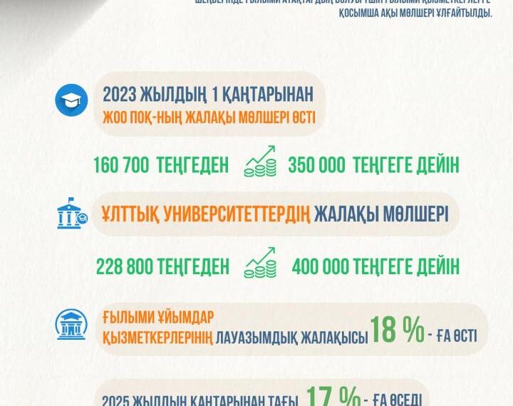 ЖОО ОҚЫТУШЫЛАРЫ МЕН ҒЫЛЫМИ ҚЫЗМЕТКЕРЛЕРДІҢ ЖАЛАҚЫСЫ ҚАЛАЙ КӨТЕРІЛЕДІ