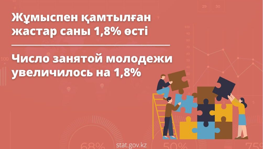 Жұмыспен қамтылған жастар саны 1,8% өсті