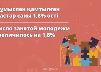 Жұмыспен қамтылған жастар саны 1,8% өсті