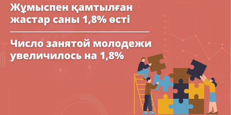 Жұмыспен қамтылған жастар саны 1,8% өсті