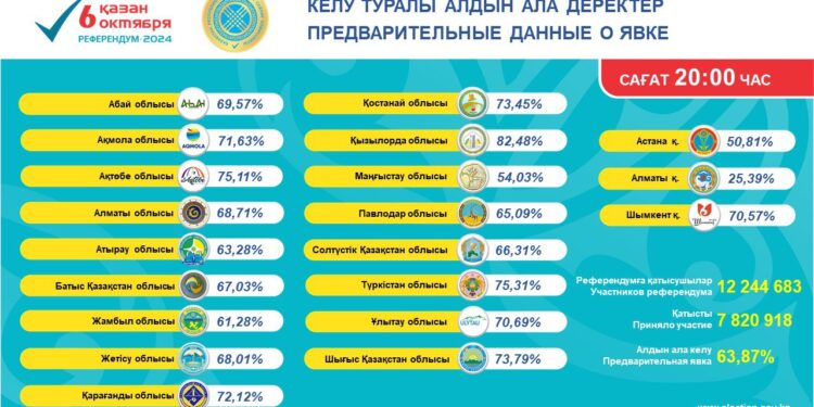 Референдумда қай облыс белсенділік танытты?