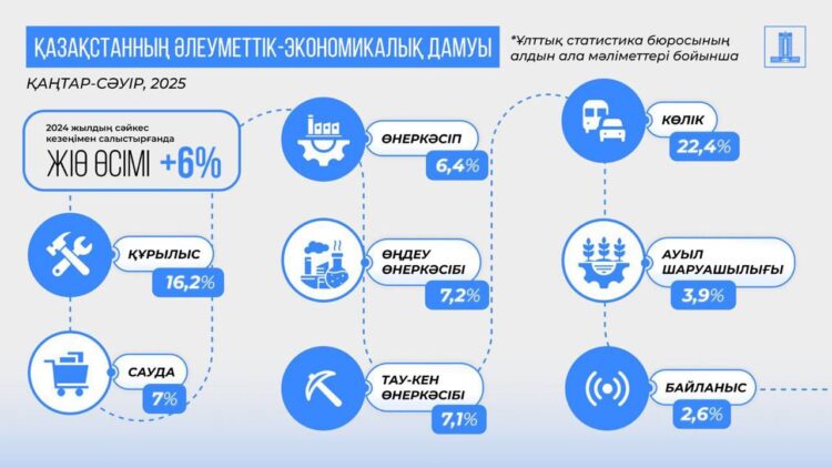 Жамбыл, Түркістан, Абай облыстарында көрсеткіштері жоғары