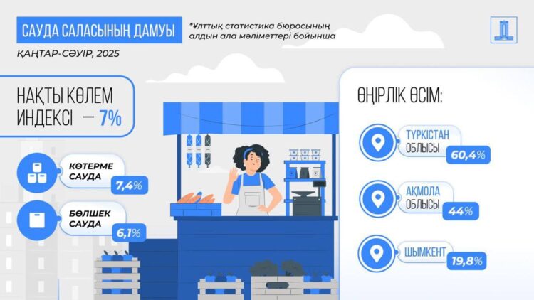 Жамбыл, Түркістан, Абай облыстарында көрсеткіштері жоғары