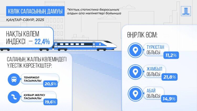Жамбыл, Түркістан, Абай облыстарында көрсеткіштері жоғары