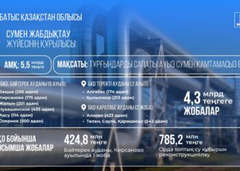 Қайтарылған 5,5 млрд теңге БҚО ауылдарын сумен қамтуға жұмсалды