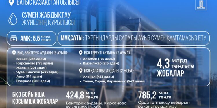 Қайтарылған 5,5 млрд теңге БҚО ауылдарын сумен қамтуға жұмсалды