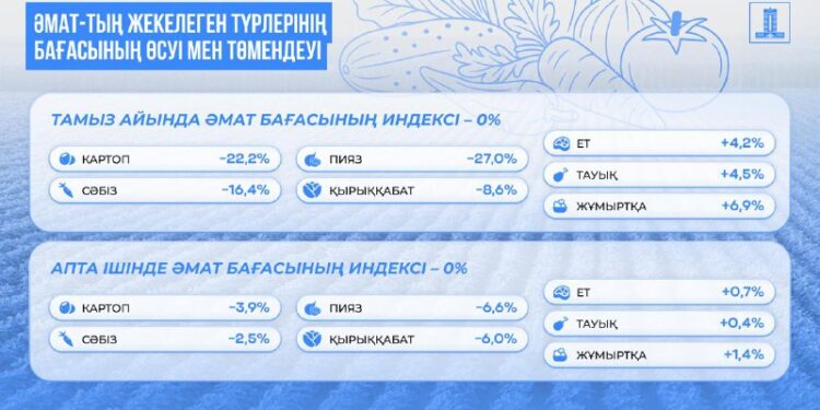 Қазақстанда төрт апта қатарынан әлеуметтік маңызы бар азық-түлік бағасы өспеді