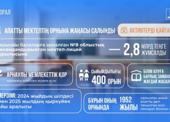 Оралда Президент тапсырмасымен қайтарылған қаржы есебінен жаңа мектеп ашылды