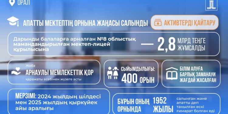 Оралда Президент тапсырмасымен қайтарылған қаржы есебінен жаңа мектеп ашылды