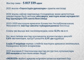 Қазақстанның дамуына серпін беретін стратегиялық ресурс әрі басты қозғаушы күш – жастар