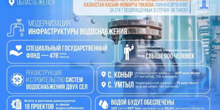 Президент тапсырмасымен Жетісу ауылдарын сумен қамтуға қаржы бөлінді