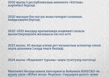 Қазақстанда мәдениет саласы қызметкерлерінің жалақысы екі есе артты