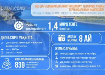 Үкімет Солтүстік Қазақстандағы бөгетті жаңартуға 1,4 млрд теңге бөлді