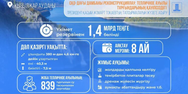 Үкімет Солтүстік Қазақстандағы бөгетті жаңартуға 1,4 млрд теңге бөлді