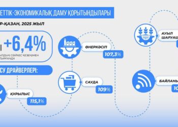 2025 жылдың 10 айында Қазақстанның ЖІӨ өсімі 6,4% болды
