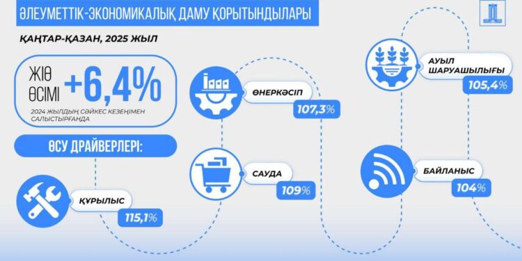 2025 жылдың 10 айында Қазақстанның ЖІӨ өсімі 6,4% болды