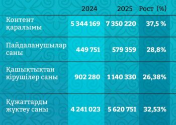 Қазақстандық Ұлттық электронды кітапхана оқырмандарының саны 28,8 % өсті