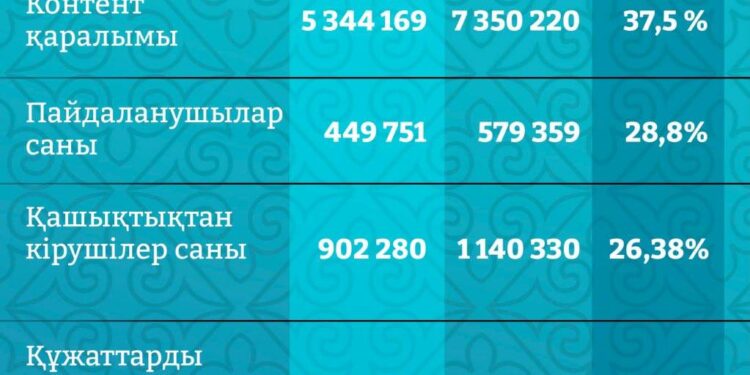 Қазақстандық Ұлттық электронды кітапхана оқырмандарының саны 28,8 % өсті