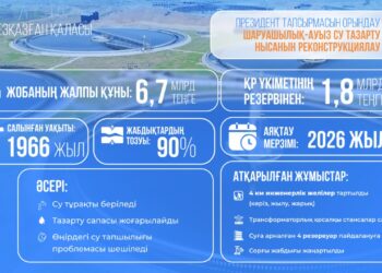 Үкімет Жезқазғанның су мәселесіне 1,8 млрд теңге бөлді