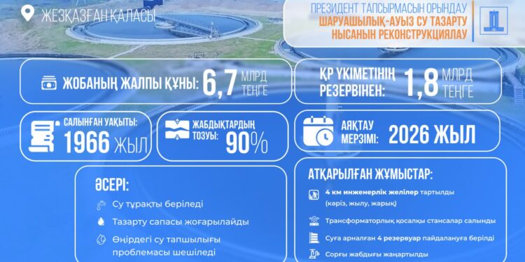 Үкімет Жезқазғанның су мәселесіне 1,8 млрд теңге бөлді