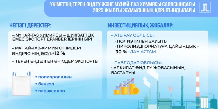 Қазақстанда мұнай-газ химиясы өнімдерінің өндірісі 12%-ға артты