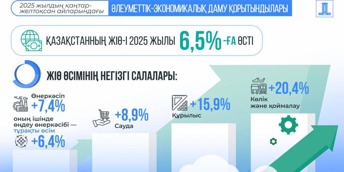 Қазақстанның 2025 жылғы ЖІӨ өсімі 6,5%-ды құрады