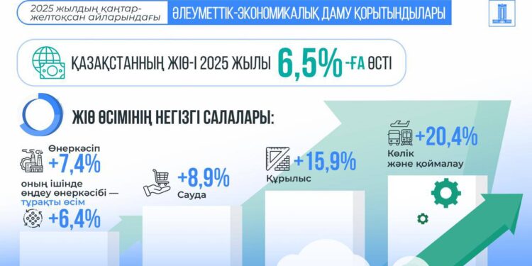 Қазақстанның 2025 жылғы ЖІӨ өсімі 6,5%-ды құрады