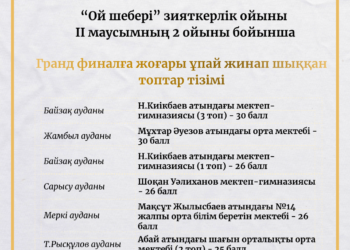 «Ой шебері – 2026»: 117 команда екінші айналымда бақ сынады