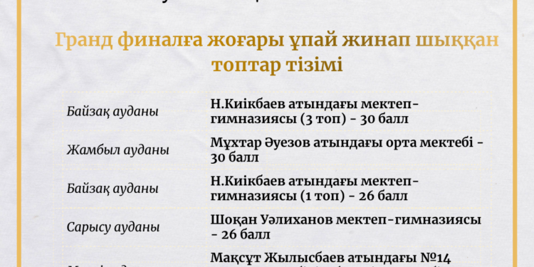 «Ой шебері – 2026»: 117 команда екінші айналымда бақ сынады