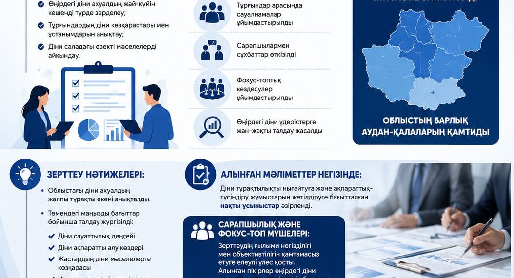 «Жамбыл облысындағы діни ахуалды әлеуметтік зерттеу жөніндегі қызметтер» тақырыбындағы мемлекеттік әлеуметтік жоба өз мәресіне жетті