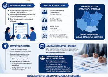 «Жамбыл облысындағы діни ахуалды әлеуметтік зерттеу жөніндегі қызметтер» тақырыбындағы мемлекеттік әлеуметтік жоба өз мәресіне жетті