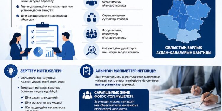 «Жамбыл облысындағы діни ахуалды әлеуметтік зерттеу жөніндегі қызметтер» тақырыбындағы мемлекеттік әлеуметтік жоба өз мәресіне жетті
