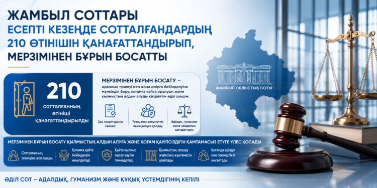 Жамбыл соттары есепті кезеңде сотталғандардың 210 өтінішін қанағаттандырып, мерзімінен бұрын босатты