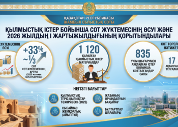 Жамбыл облысында қылмыстық істер бойынша сот жүктемесі 33 пайызға артты