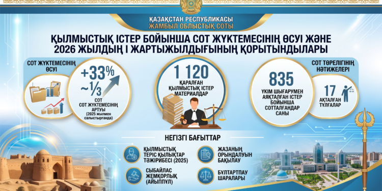 Жамбыл облысында қылмыстық істер бойынша сот жүктемесі 33 пайызға артты