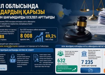 Жамбыл облысында тұрғындардың қарызы сотқа түсетін шағымдарды еселеп арттырды