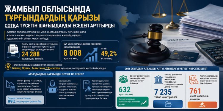 Жамбыл облысында тұрғындардың қарызы сотқа түсетін шағымдарды еселеп арттырды
