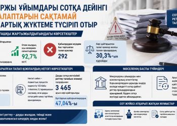 Микроқаржы ұйымдары сотқа дейінгі реттеу талаптарын сақтамай соттарға артық жүктеме түсіріп отыр