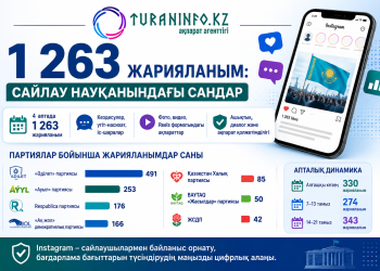 1 263 жарияланым: Сайлау науқанындағы сандар