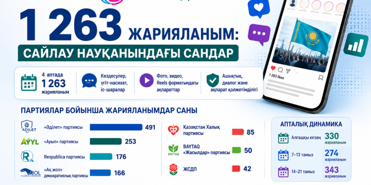 1 263 жарияланым: Сайлау науқанындағы сандар