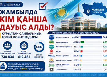 Жамбылда кім қанша дауыс алды? Құрылтай сайлауының толық қорытындысы