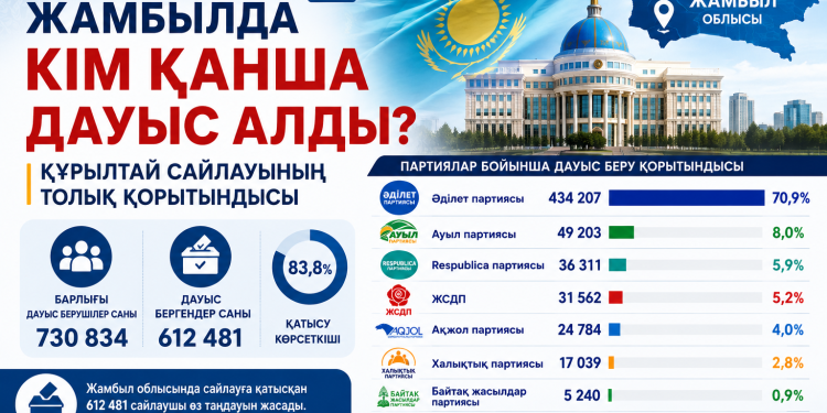 Жамбылда кім қанша дауыс алды? Құрылтай сайлауының толық қорытындысы